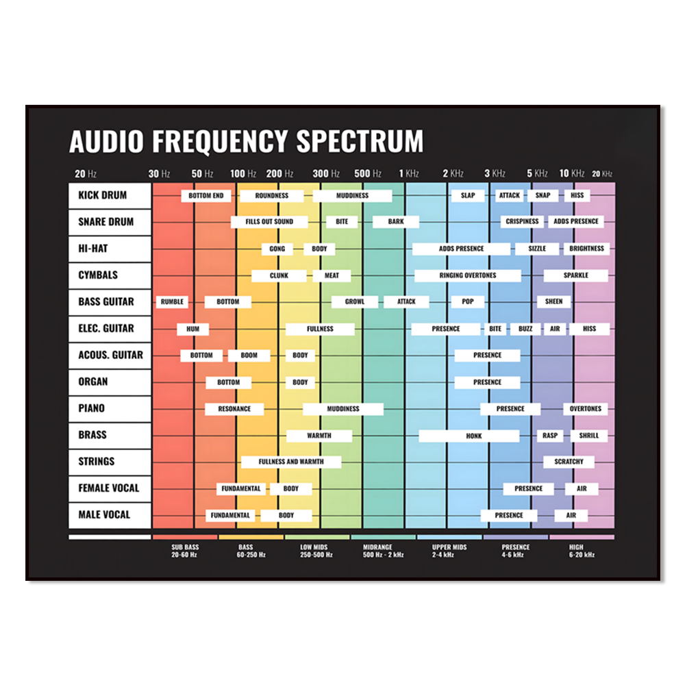 Audio And Music Separate - spektrum audio, spektrum frekuensi, 20 Hz